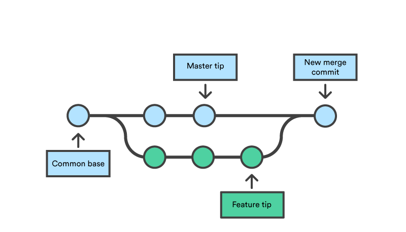 git merge and conflict for new developers